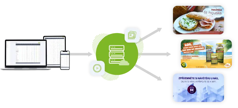 Schéma fungování BEYONDA Digital Signage — cloud, přehrávače, displeje